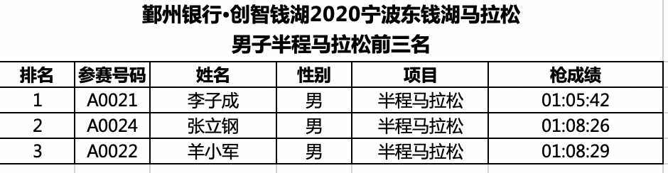 鄞州银行·创智钱湖2020宁波东钱湖马拉松半程马拉松成绩公示